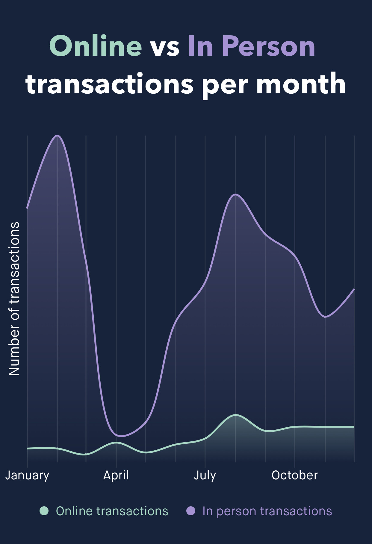 An example graph showing online vs in-person spending